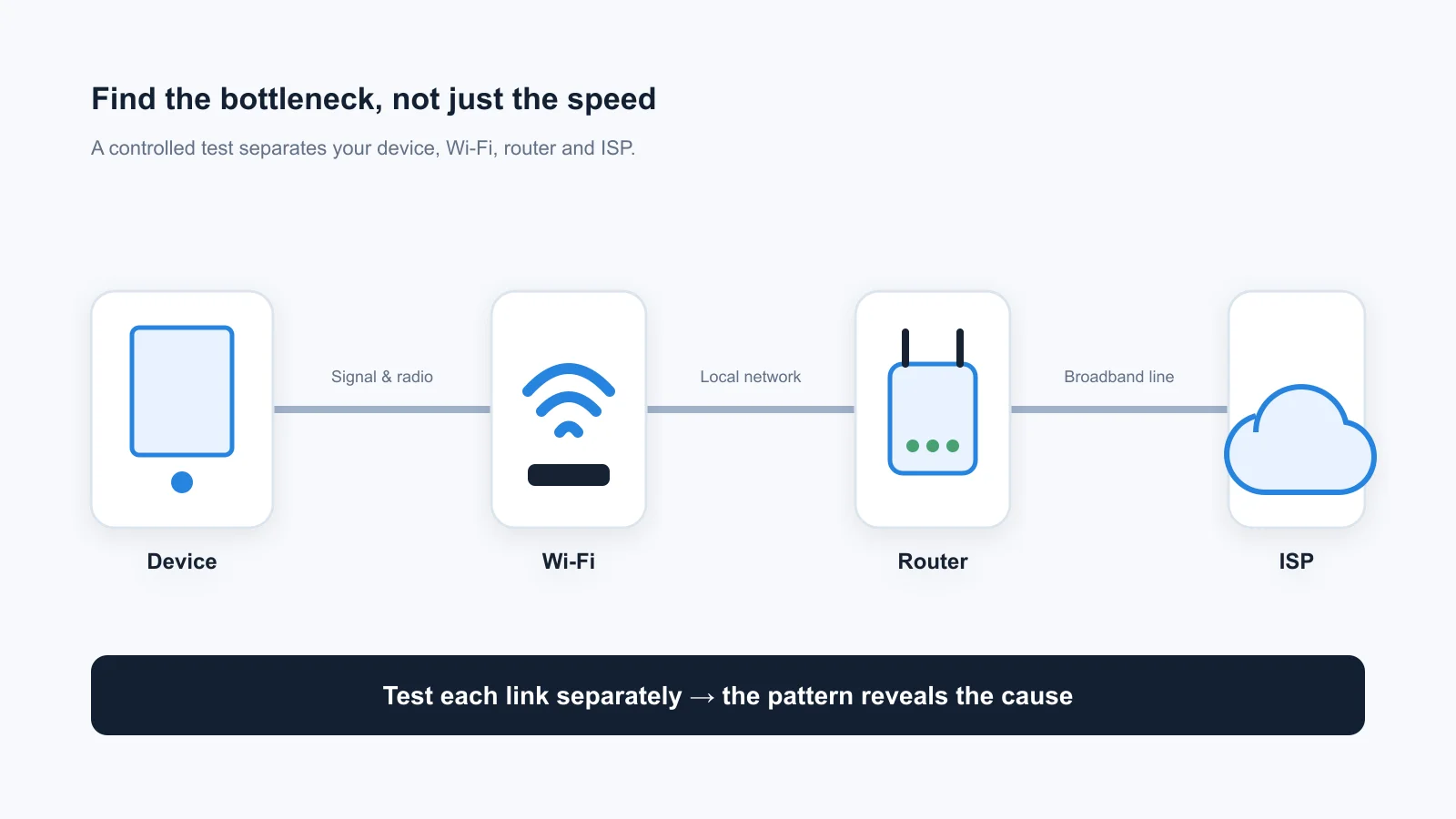 Home Network Diagnostics: Device connected via Wi-Fi and router to an Internet Service Provider